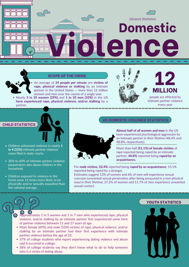 Domestic Violence, a closer look infographic